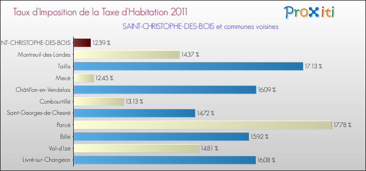 Taux d'imposition de la taxe d'habitation 2011 pour SAINT-CHRISTOPHE-DES-BOIS et les communes proches Comparaison des taux d'imposition de la taxe d'habitation 2011 pour SAINT-CHRISTOPHE-DES-BOIS et les communes voisines