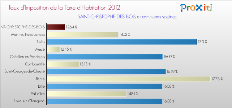 Taux d'imposition de la taxe d'habitation 2012 pour SAINT-CHRISTOPHE-DES-BOIS et les communes proches Comparaison des taux d'imposition de la taxe d'habitation 2012 pour SAINT-CHRISTOPHE-DES-BOIS et les communes voisines
