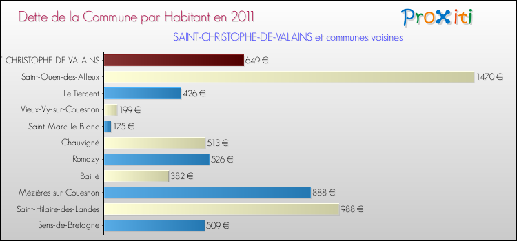 Dette par habitant de la commune en 2011 pour SAINT-CHRISTOPHE-DE-VALAINS et les communes proches Comparaison de la dette par habitant de la commune en 2011 pour SAINT-CHRISTOPHE-DE-VALAINS et les communes voisines