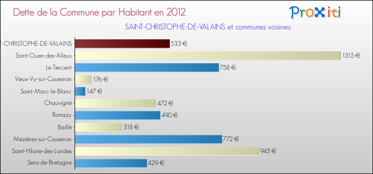 Dette par habitant de la commune en 2012 pour SAINT-CHRISTOPHE-DE-VALAINS et les communes proches Comparaison de la dette par habitant de la commune en 2012 pour SAINT-CHRISTOPHE-DE-VALAINS et les communes voisines
