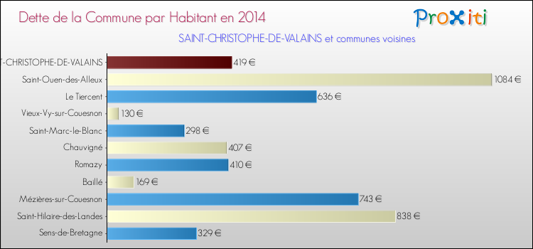 Dette par habitant de la commune en 2014 pour SAINT-CHRISTOPHE-DE-VALAINS et les communes proches Comparaison de la dette par habitant de la commune en 2014 pour SAINT-CHRISTOPHE-DE-VALAINS et les communes voisines