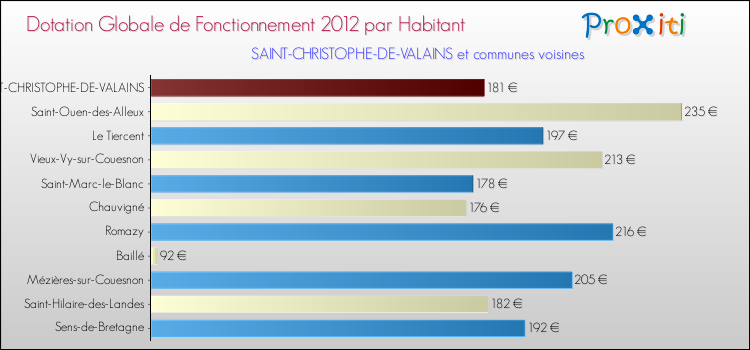 Montant des dotations globales de fonctionnement DGF par Habitant pour SAINT-CHRISTOPHE-DE-VALAINS et les communes proches Comparaison des des dotations globales de fonctionnement DGF par habitant pour SAINT-CHRISTOPHE-DE-VALAINS et les communes voisines