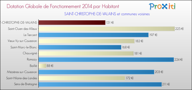 Montant des dotations globales de fonctionnement DGF par Habitant pour SAINT-CHRISTOPHE-DE-VALAINS et les communes proches en 2014. Comparaison des des dotations globales de fonctionnement DGF par habitant pour SAINT-CHRISTOPHE-DE-VALAINS et les communes voisines en 2014.