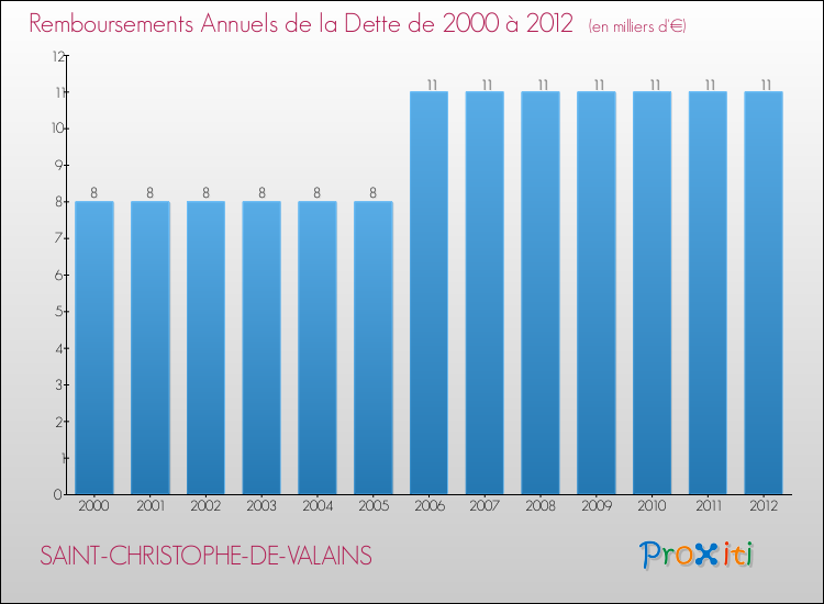 Evolution de l'annuité de la dette pour la commune de SAINT-CHRISTOPHE-DE-VALAINS de 2000 à 2012 Annuités de la dette pour SAINT-CHRISTOPHE-DE-VALAINS de 2000 à 2012