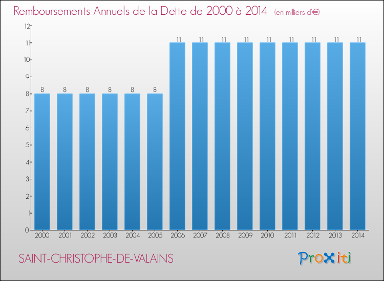 Evolution de l'annuité de la dette pour la commune de SAINT-CHRISTOPHE-DE-VALAINS de 2000 à 2014 Annuités de la dette pour SAINT-CHRISTOPHE-DE-VALAINS de 2000 à 2014