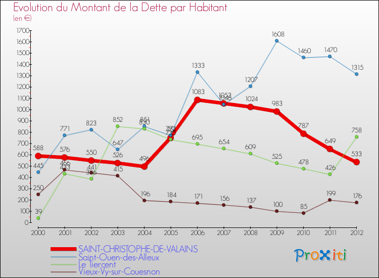 Evolution de la dette par habitant pour la commune de SAINT-CHRISTOPHE-DE-VALAINS et les communes proches de 2000 à 2012 Comparaison de la dette par habitant pour SAINT-CHRISTOPHE-DE-VALAINS et les communes voisines de 2000 à 2012