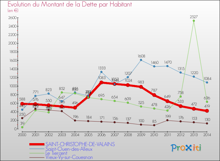 Evolution de la dette par habitant pour la commune de SAINT-CHRISTOPHE-DE-VALAINS et les communes proches de 2000 à 2014 Comparaison de la dette par habitant pour SAINT-CHRISTOPHE-DE-VALAINS et les communes voisines de 2000 à 2014