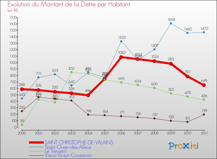 Evolution de la dette par habitant pour la commune de SAINT-CHRISTOPHE-DE-VALAINS et les communes proches Comparaison de la dette par habitant pour SAINT-CHRISTOPHE-DE-VALAINS et les communes voisines