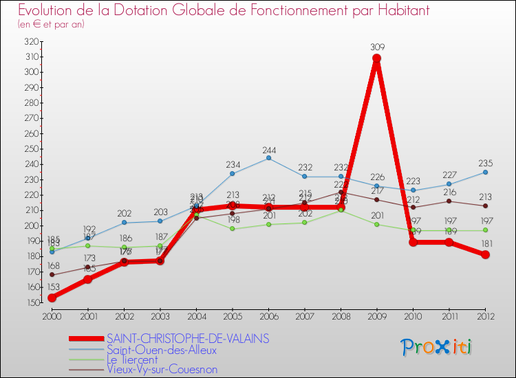 Evolution et montant de la dotation globale de fonctionnement par Habitant pour SAINT-CHRISTOPHE-DE-VALAINS et les communes proches Comparaison des dotations globales de fonctionnement par habitant pour SAINT-CHRISTOPHE-DE-VALAINS et les communes voisines