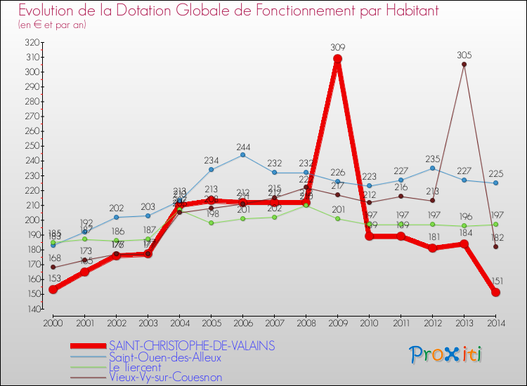 Evolution et montant de la dotation globale de fonctionnement par Habitant pour SAINT-CHRISTOPHE-DE-VALAINS et les communes proches de 2000 à 2014. Comparaison des dotations globales de fonctionnement par habitant pour SAINT-CHRISTOPHE-DE-VALAINS et les communes voisines de 2000 à 2014.