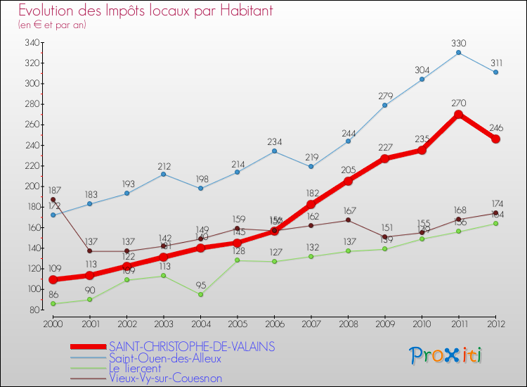 Evolution et montant des impôts locaux par Habitant pour SAINT-CHRISTOPHE-DE-VALAINS et les communes proches Comparaison des impôts locaux par habitant pour SAINT-CHRISTOPHE-DE-VALAINS et les communes voisines