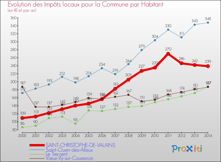 Evolution et montant des impôts locaux par Habitant pour SAINT-CHRISTOPHE-DE-VALAINS et les communes proches de 2000 à 2014 Comparaison des impôts locaux par habitant pour SAINT-CHRISTOPHE-DE-VALAINS et les communes voisines de 2000 à 2014