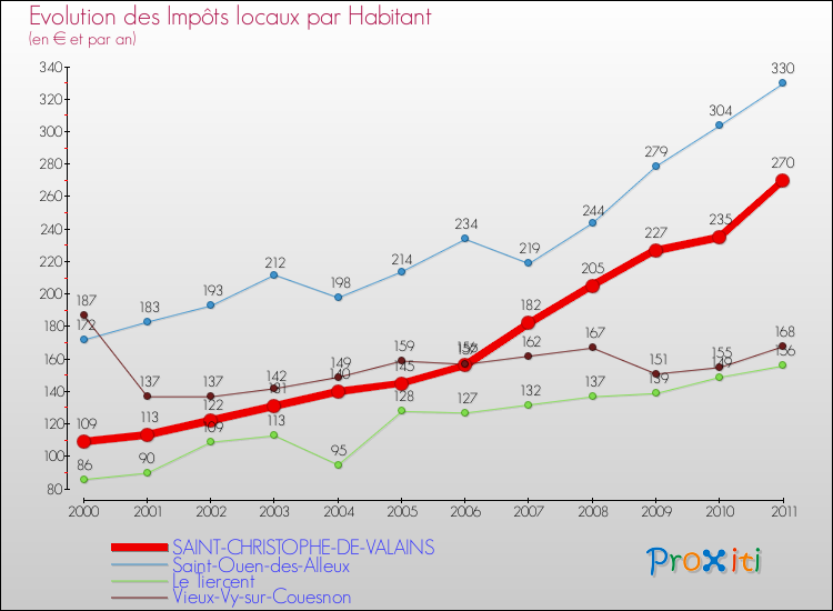 Evolution et montant des impôts locaux par Habitant pour SAINT-CHRISTOPHE-DE-VALAINS et les communes proches Comparaison des impôts locaux par habitant pour SAINT-CHRISTOPHE-DE-VALAINS et les communes voisines