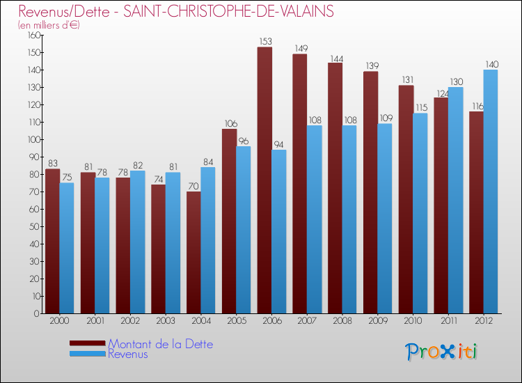 Evolution comparée de la dette et des revenus pour la commune de SAINT-CHRISTOPHE-DE-VALAINS de 2000 à 2012 Comparaison de la dette et des revenus pour SAINT-CHRISTOPHE-DE-VALAINS de 2000 à 2012