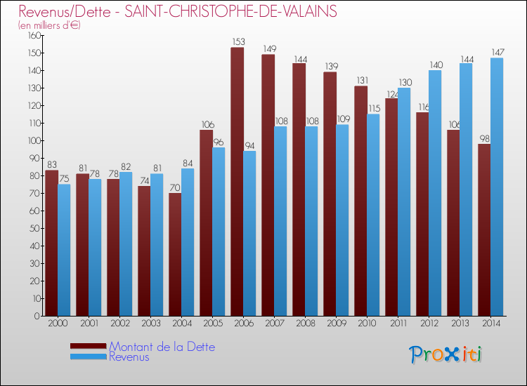 Evolution comparée de la dette et des revenus pour la commune de SAINT-CHRISTOPHE-DE-VALAINS de 2000 à 2014 Comparaison de la dette et des revenus pour SAINT-CHRISTOPHE-DE-VALAINS de 2000 à 2014