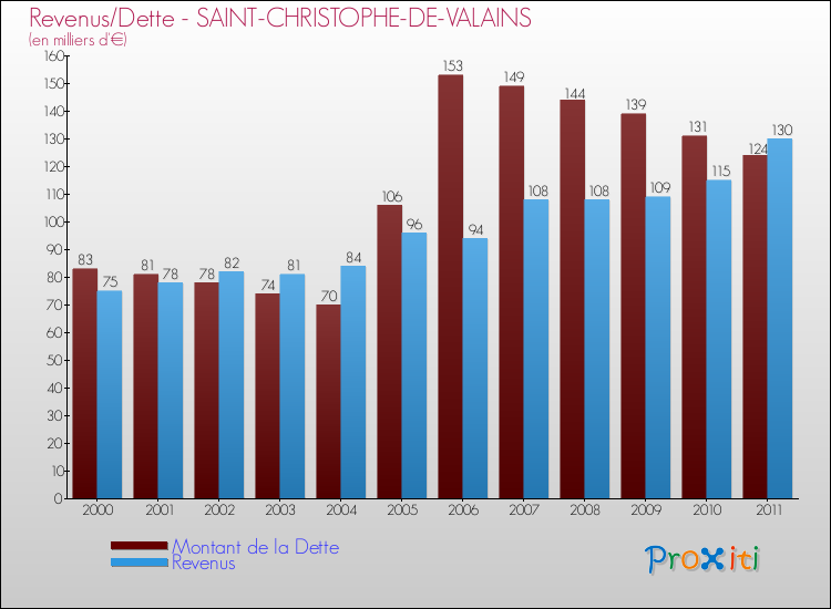 Evolution comparée de la dette et des revenus pour la commune de SAINT-CHRISTOPHE-DE-VALAINS de 2000 à 2011 Comparaison de la dette et des revenus pour SAINT-CHRISTOPHE-DE-VALAINS de 2000 à 2011