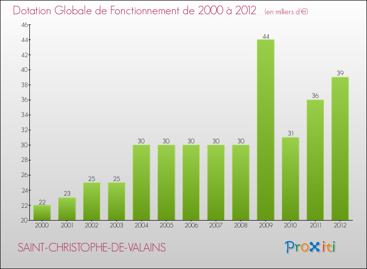 Evolution du montant de la Dotation Globale de Fonctionnement pour la commune de SAINT-CHRISTOPHE-DE-VALAINS de 2000 à 2012 Evolution du montant de la Dotation Globale de Fonctionnement pour SAINT-CHRISTOPHE-DE-VALAINS de 2000 à 2012