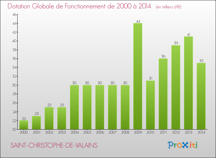Evolution du montant de la Dotation Globale de Fonctionnement pour la commune de SAINT-CHRISTOPHE-DE-VALAINS de 2000 à 2014 Evolution du montant de la Dotation Globale de Fonctionnement pour SAINT-CHRISTOPHE-DE-VALAINS de 2000 à 2014