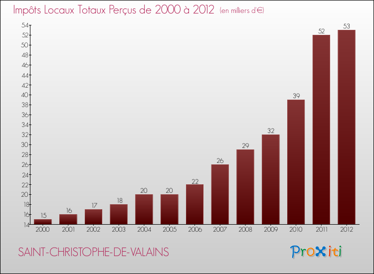 Evolution des Impôts Locaux pour la commune de SAINT-CHRISTOPHE-DE-VALAINS de 2000 à 2012 Evolution des Impôts Locaux pour SAINT-CHRISTOPHE-DE-VALAINS de 2000 à 2012