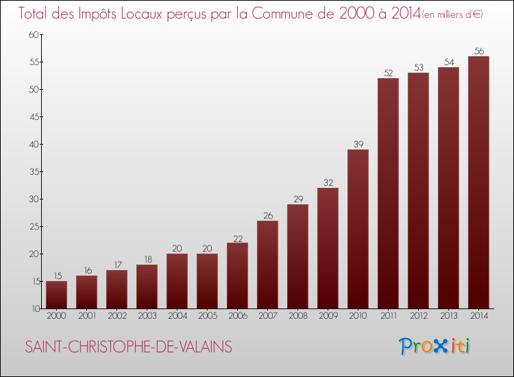 Evolution des Impôts Locaux pour la commune de SAINT-CHRISTOPHE-DE-VALAINS de 2000 à 2014 Evolution des Impôts Locaux pour SAINT-CHRISTOPHE-DE-VALAINS de 2000 à 2014