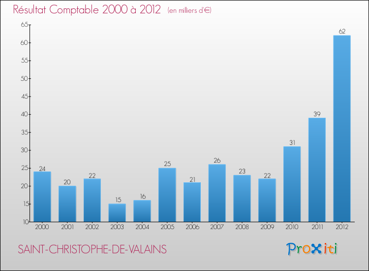 Evolution du résultat comptable pour la commune de SAINT-CHRISTOPHE-DE-VALAINS de 2000 à 2012 Evolution du résultat comptable pour SAINT-CHRISTOPHE-DE-VALAINS de 2000 à 2012