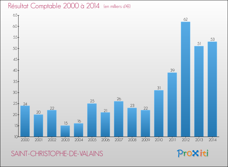 Evolution du résultat comptable pour la commune de SAINT-CHRISTOPHE-DE-VALAINS de 2000 à 2014 Evolution du résultat comptable pour SAINT-CHRISTOPHE-DE-VALAINS de 2000 à 2014