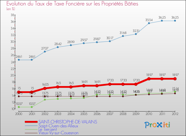 Evolution du taux de la taxe foncière sur le bati pour SAINT-CHRISTOPHE-DE-VALAINS et les communes proches de 2000 à 2012 Comparaison des taux de taxe foncière sur le bati pour SAINT-CHRISTOPHE-DE-VALAINS et les communes voisines de 2000 à 2012