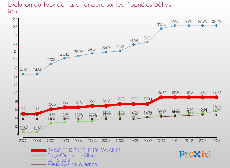 Evolution du taux de la taxe foncière sur le bati pour SAINT-CHRISTOPHE-DE-VALAINS et les communes proches de 2000 à 2014 Comparaison des taux de taxe foncière sur le bati pour SAINT-CHRISTOPHE-DE-VALAINS et les communes voisines de 2000 à 2014
