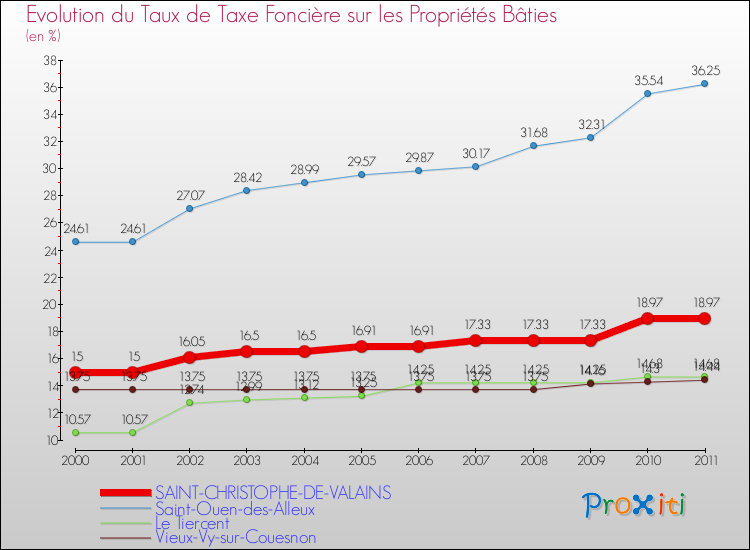 Evolution du taux de la taxe foncière sur le bati pour SAINT-CHRISTOPHE-DE-VALAINS et les communes proches Comparaison des taux de taxe foncière sur le bati pour SAINT-CHRISTOPHE-DE-VALAINS et les communes voisines