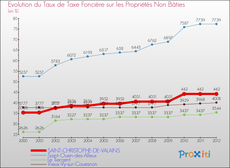 Evolution du taux de la taxe foncière sur les immeubles et terrains non batis pour SAINT-CHRISTOPHE-DE-VALAINS et les communes proches de 2000 à 2012 Comparaison des taux de la taxe foncière sur les immeubles et terrains non batis pour SAINT-CHRISTOPHE-DE-VALAINS et les communes voisines de 2000 à 2012