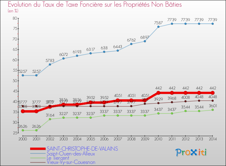 Evolution du taux de la taxe foncière sur les immeubles et terrains non batis pour SAINT-CHRISTOPHE-DE-VALAINS et les communes proches de 2000 à 2014 Comparaison des taux de la taxe foncière sur les immeubles et terrains non batis pour SAINT-CHRISTOPHE-DE-VALAINS et les communes voisines de 2000 à 2014