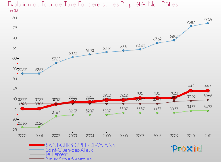 Evolution du taux de la taxe foncière sur les immeubles et terrains non batis pour SAINT-CHRISTOPHE-DE-VALAINS et les communes proches Comparaison des taux de la taxe foncière sur les immeubles et terrains non batis pour SAINT-CHRISTOPHE-DE-VALAINS et les communes voisines