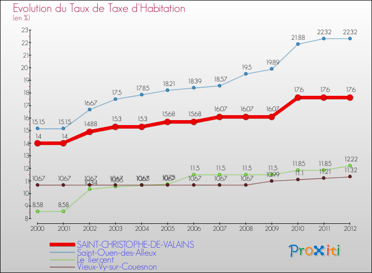 Evolution du taux de la taxe d'habitation pour SAINT-CHRISTOPHE-DE-VALAINS et les communes proches Comparaison des taux de la taxe d'habitation pour SAINT-CHRISTOPHE-DE-VALAINS et les communes voisines