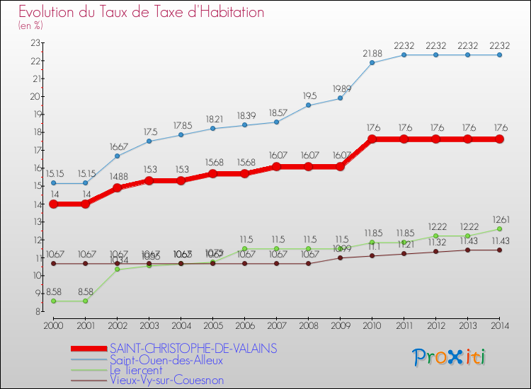 Evolution du taux de la taxe d'habitation pour SAINT-CHRISTOPHE-DE-VALAINS et les communes proches de 2000 à 2014 Comparaison des taux de la taxe d'habitation pour SAINT-CHRISTOPHE-DE-VALAINS et les communes voisines de 2000 à 2014