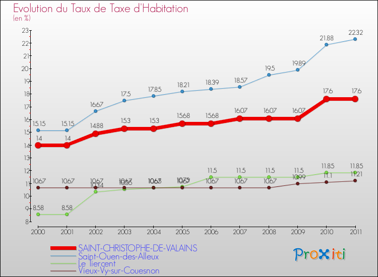 Evolution du taux de la taxe d'habitation pour SAINT-CHRISTOPHE-DE-VALAINS et les communes proches Comparaison des taux de la taxe d'habitation pour SAINT-CHRISTOPHE-DE-VALAINS et les communes voisines