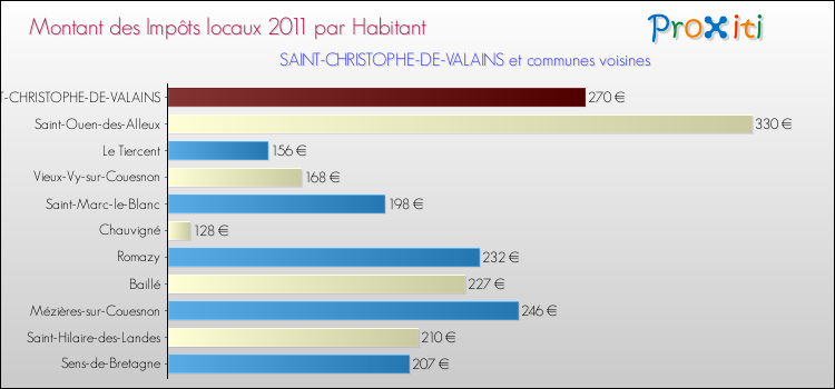 Montant des impôts locaux par Habitant pour SAINT-CHRISTOPHE-DE-VALAINS et les communes proches Comparaison des impôts locaux par habitant pour SAINT-CHRISTOPHE-DE-VALAINS et les communes voisines