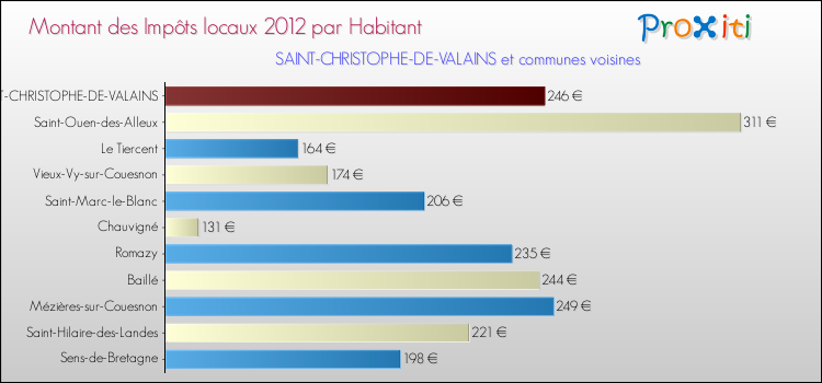 Montant des impôts locaux par Habitant pour SAINT-CHRISTOPHE-DE-VALAINS et les communes proches Comparaison des impôts locaux par habitant pour SAINT-CHRISTOPHE-DE-VALAINS et les communes voisines