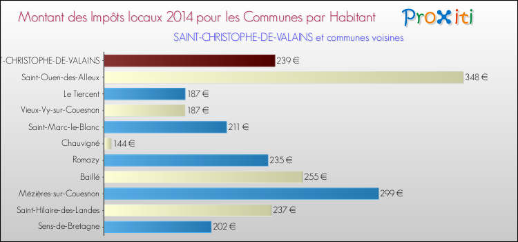 Montant des impôts locaux par Habitant pour SAINT-CHRISTOPHE-DE-VALAINS et les communes proches en 2014 Comparaison des impôts locaux par habitant pour SAINT-CHRISTOPHE-DE-VALAINS et les communes voisines en 2014