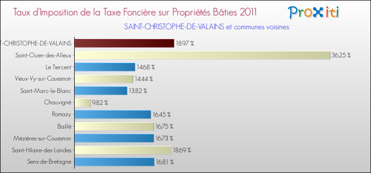 Taux d'imposition de la taxe foncière sur le bati 2011 pour SAINT-CHRISTOPHE-DE-VALAINS et les communes proches Comparaison des taux d'imposition de la taxe foncière sur le bati 2011 pour SAINT-CHRISTOPHE-DE-VALAINS et les communes voisines