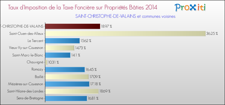 Taux d'imposition de la taxe foncière sur le bati 2014 pour SAINT-CHRISTOPHE-DE-VALAINS et les communes proches Comparaison des taux d'imposition de la taxe foncière sur le bati 2014 pour SAINT-CHRISTOPHE-DE-VALAINS et les communes voisines