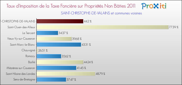 Taux d'imposition de la taxe foncière sur les immeubles et terrains non batis 2011 pour SAINT-CHRISTOPHE-DE-VALAINS et les communes proches Comparaison des taux d'imposition de la taxe foncière sur les immeubles et terrains non batis 2011 pour SAINT-CHRISTOPHE-DE-VALAINS et les communes voisines