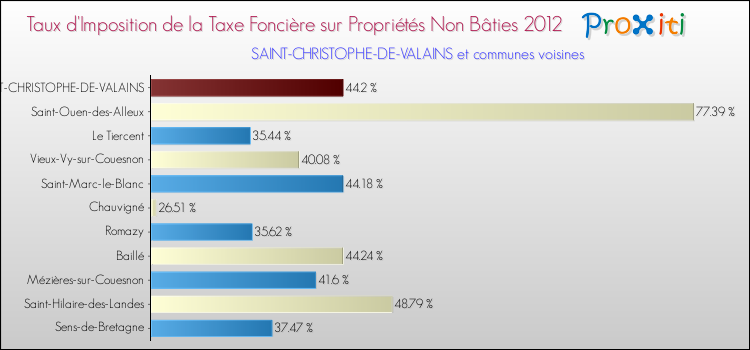 Taux d'imposition de la taxe foncière sur les immeubles et terrains non batis 2012 pour SAINT-CHRISTOPHE-DE-VALAINS et les communes proches Comparaison des taux d'imposition de la taxe foncière sur les immeubles et terrains non batis 2012 pour SAINT-CHRISTOPHE-DE-VALAINS et les communes voisines