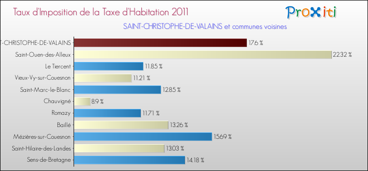 Taux d'imposition de la taxe d'habitation 2011 pour SAINT-CHRISTOPHE-DE-VALAINS et les communes proches Comparaison des taux d'imposition de la taxe d'habitation 2011 pour SAINT-CHRISTOPHE-DE-VALAINS et les communes voisines
