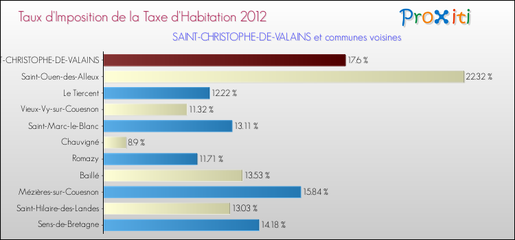 Taux d'imposition de la taxe d'habitation 2012 pour SAINT-CHRISTOPHE-DE-VALAINS et les communes proches Comparaison des taux d'imposition de la taxe d'habitation 2012 pour SAINT-CHRISTOPHE-DE-VALAINS et les communes voisines