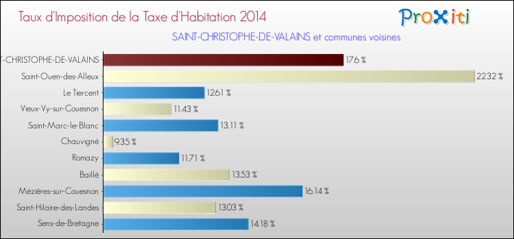 Taux d'imposition de la taxe d'habitation 2014 pour SAINT-CHRISTOPHE-DE-VALAINS et les communes proches Comparaison des taux d'imposition de la taxe d'habitation 2014 pour SAINT-CHRISTOPHE-DE-VALAINS et les communes voisines