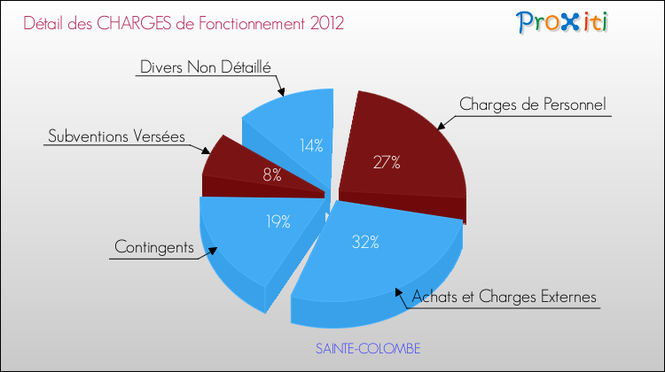 Décomposition des Charges de Fonctionnement 2012 de la commune de SAINTE-COLOMBE Charges de Fonctionnement 2012 pour la commune de SAINTE-COLOMBE