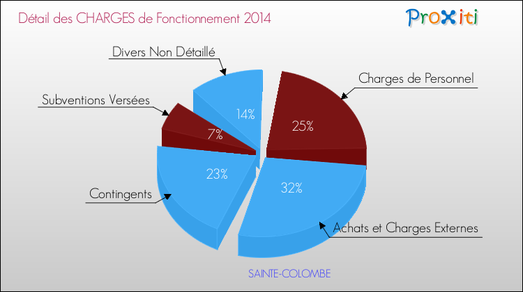 Décomposition des Charges de Fonctionnement 2014 de la commune de SAINTE-COLOMBE Charges de Fonctionnement 2014 pour la commune de SAINTE-COLOMBE