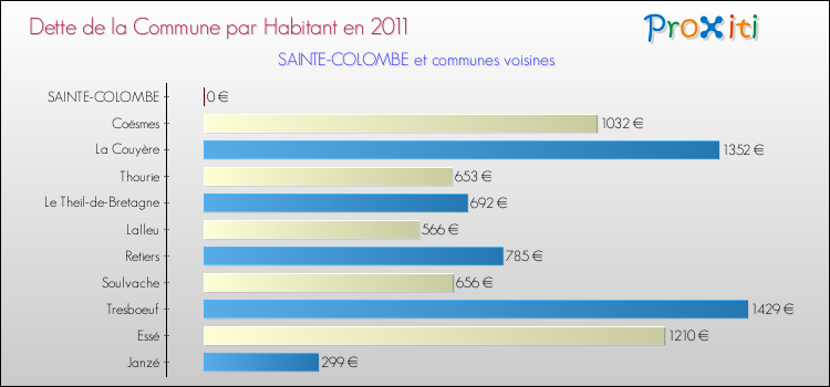Dette par habitant de la commune en 2011 pour SAINTE-COLOMBE et les communes proches Comparaison de la dette par habitant de la commune en 2011 pour SAINTE-COLOMBE et les communes voisines