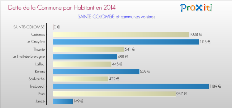 Dette par habitant de la commune en 2014 pour SAINTE-COLOMBE et les communes proches Comparaison de la dette par habitant de la commune en 2014 pour SAINTE-COLOMBE et les communes voisines