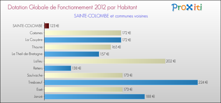 Montant des dotations globales de fonctionnement DGF par Habitant pour SAINTE-COLOMBE et les communes proches Comparaison des des dotations globales de fonctionnement DGF par habitant pour SAINTE-COLOMBE et les communes voisines
